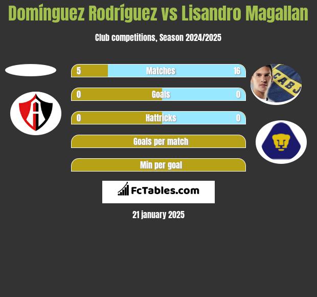 Domínguez Rodríguez vs Lisandro Magallan h2h player stats