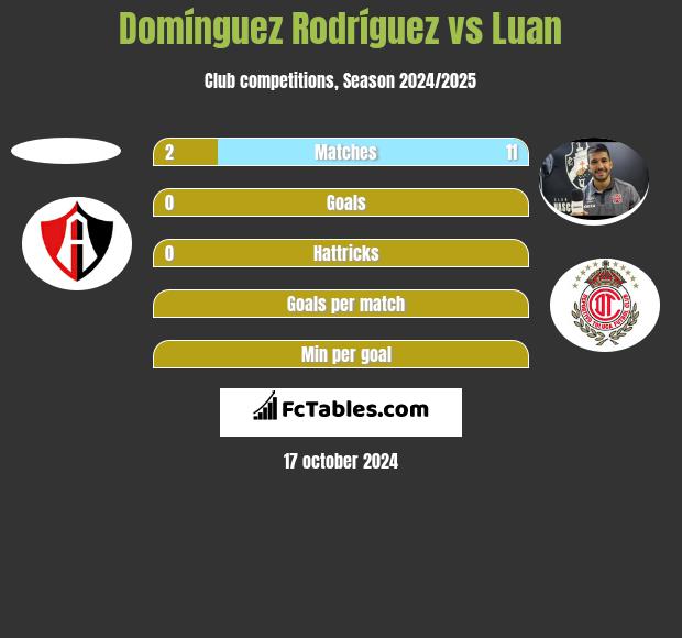 Domínguez Rodríguez vs Luan h2h player stats