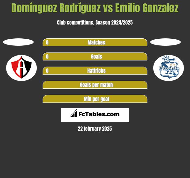 Domínguez Rodríguez vs Emilio Gonzalez h2h player stats