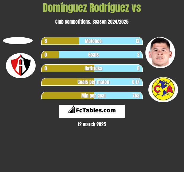 Domínguez Rodríguez vs  h2h player stats