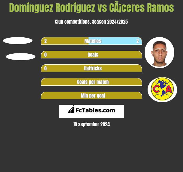 Domínguez Rodríguez vs CÃ¡ceres Ramos h2h player stats