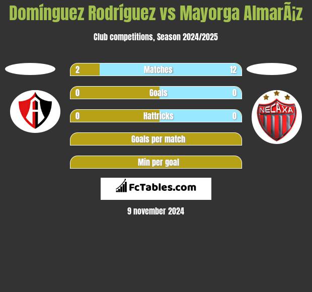 Domínguez Rodríguez vs Mayorga AlmarÃ¡z h2h player stats