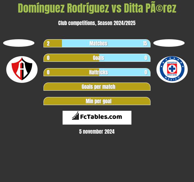 Domínguez Rodríguez vs Ditta PÃ©rez h2h player stats