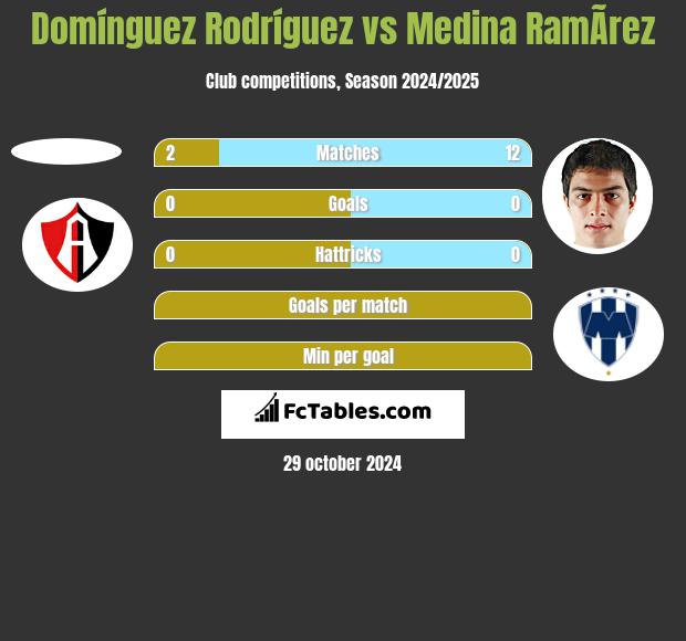 Domínguez Rodríguez vs Medina RamÃ­rez h2h player stats