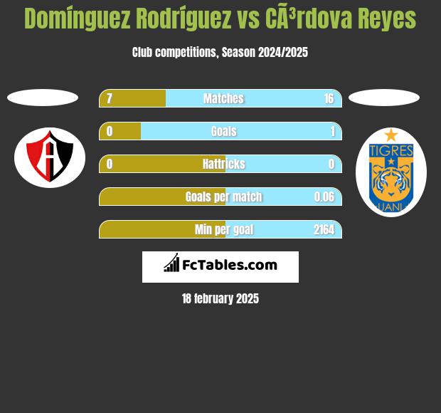 Domínguez Rodríguez vs CÃ³rdova Reyes h2h player stats