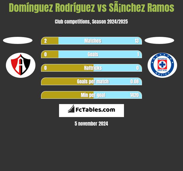 Domínguez Rodríguez vs SÃ¡nchez Ramos h2h player stats