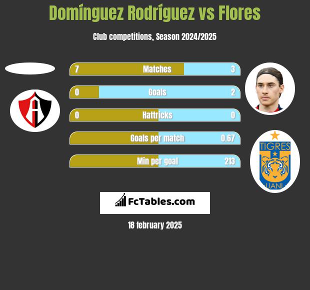 Domínguez Rodríguez vs Flores h2h player stats