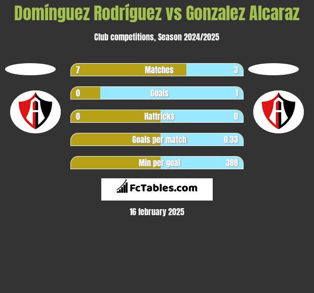 Domínguez Rodríguez vs Gonzalez Alcaraz h2h player stats