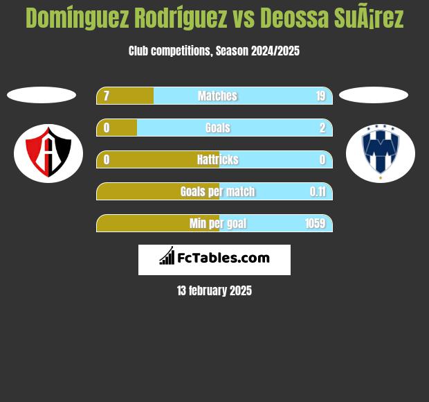 Domínguez Rodríguez vs Deossa SuÃ¡rez h2h player stats