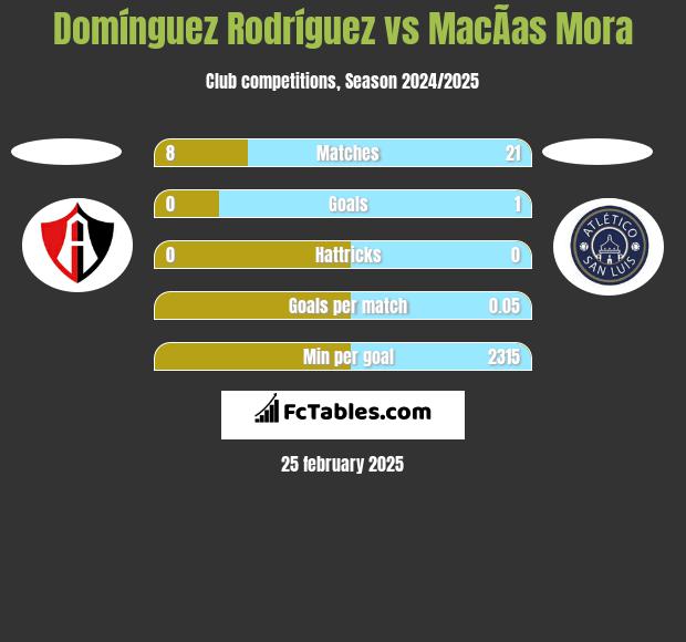 Domínguez Rodríguez vs MacÃ­as Mora h2h player stats