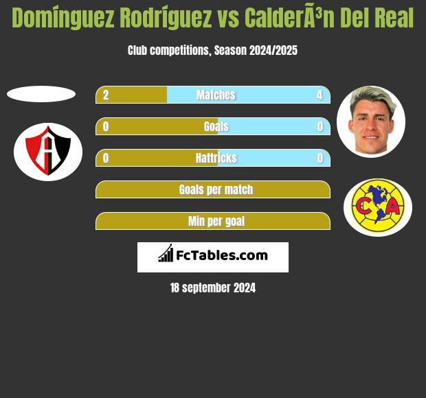 Domínguez Rodríguez vs CalderÃ³n Del Real h2h player stats