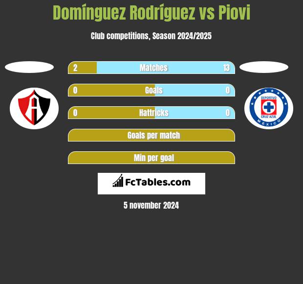 Domínguez Rodríguez vs Piovi h2h player stats