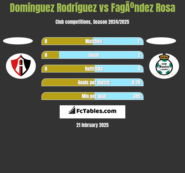 Domínguez Rodríguez vs FagÃºndez Rosa h2h player stats