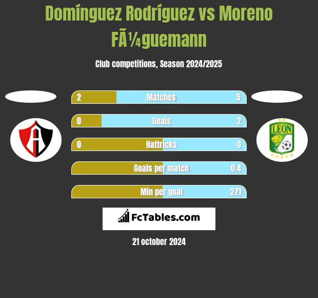 Domínguez Rodríguez vs Moreno FÃ¼guemann h2h player stats