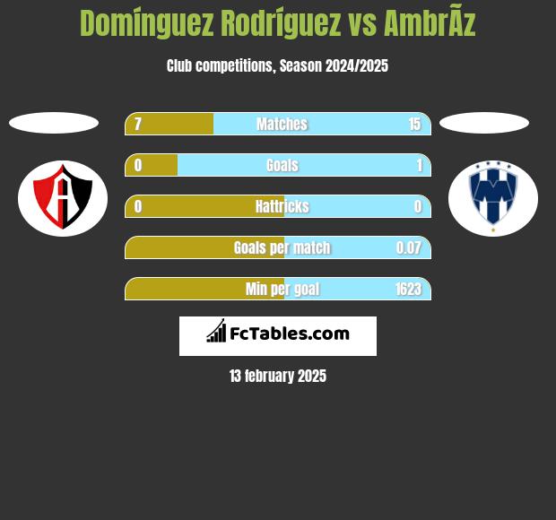 Domínguez Rodríguez vs AmbrÃ­z h2h player stats