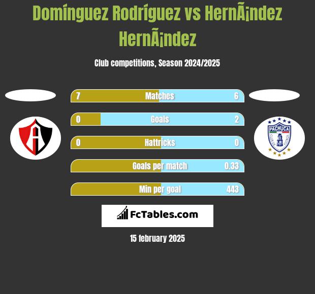 Domínguez Rodríguez vs HernÃ¡ndez HernÃ¡ndez h2h player stats