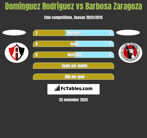 Domínguez Rodríguez vs Barbosa Zaragoza h2h player stats