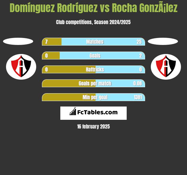 Domínguez Rodríguez vs Rocha GonzÃ¡lez h2h player stats