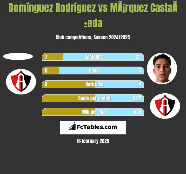 Domínguez Rodríguez vs MÃ¡rquez CastaÃ±eda h2h player stats