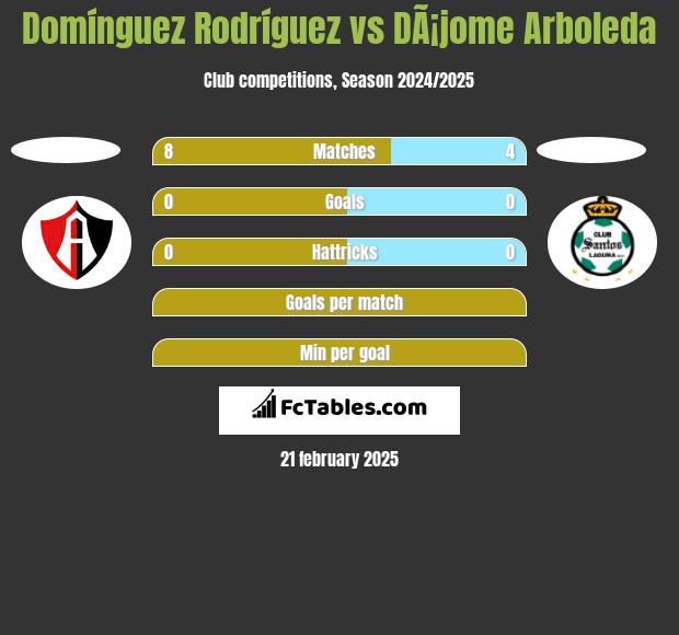 Domínguez Rodríguez vs DÃ¡jome Arboleda h2h player stats