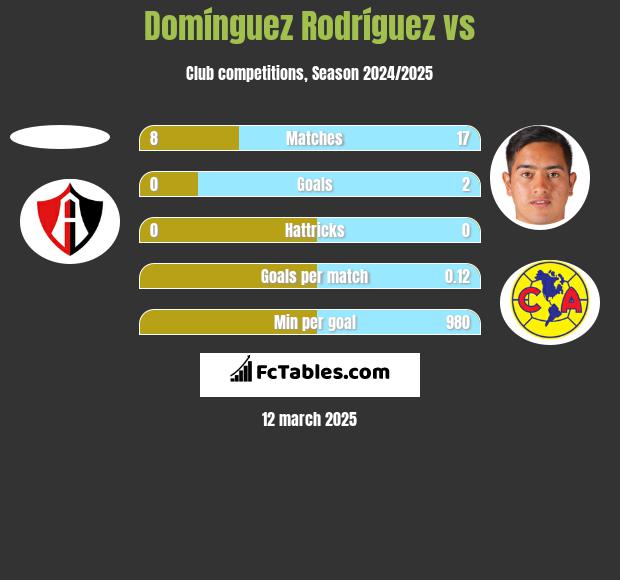 Domínguez Rodríguez vs  h2h player stats