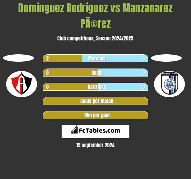 Domínguez Rodríguez vs Manzanarez PÃ©rez h2h player stats