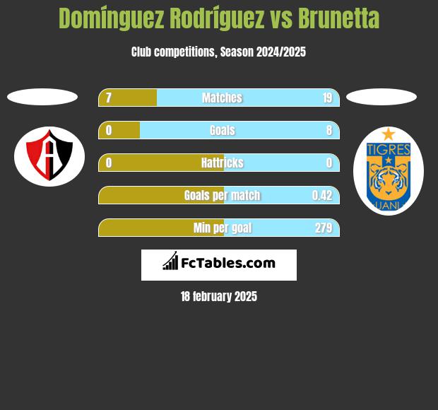 Domínguez Rodríguez vs Brunetta h2h player stats