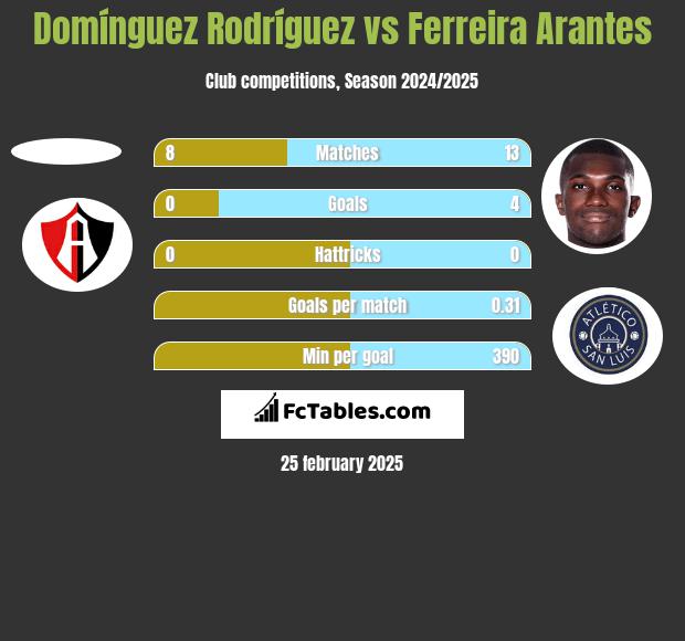 Domínguez Rodríguez vs Ferreira Arantes h2h player stats