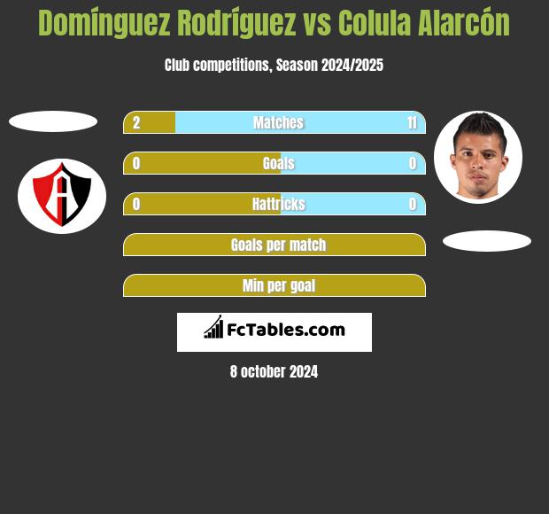 Domínguez Rodríguez vs Colula Alarcón h2h player stats