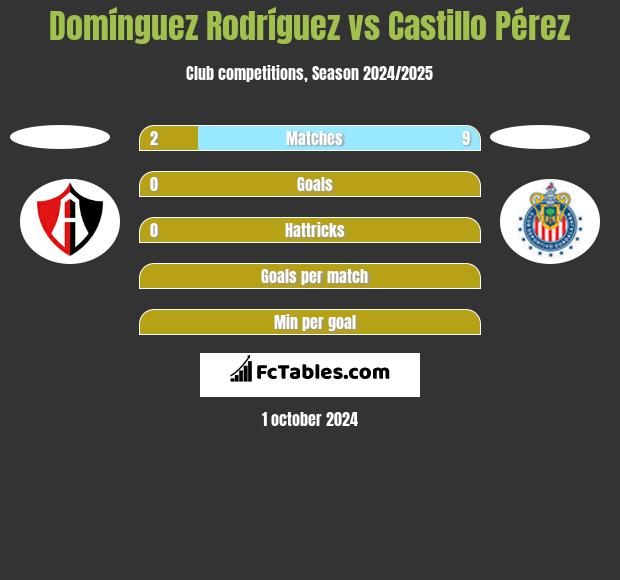 Domínguez Rodríguez vs Castillo Pérez h2h player stats