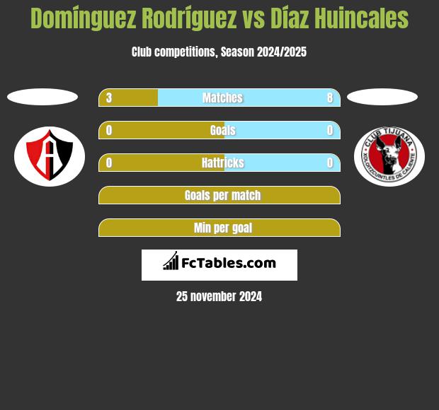 Domínguez Rodríguez vs Díaz Huincales h2h player stats