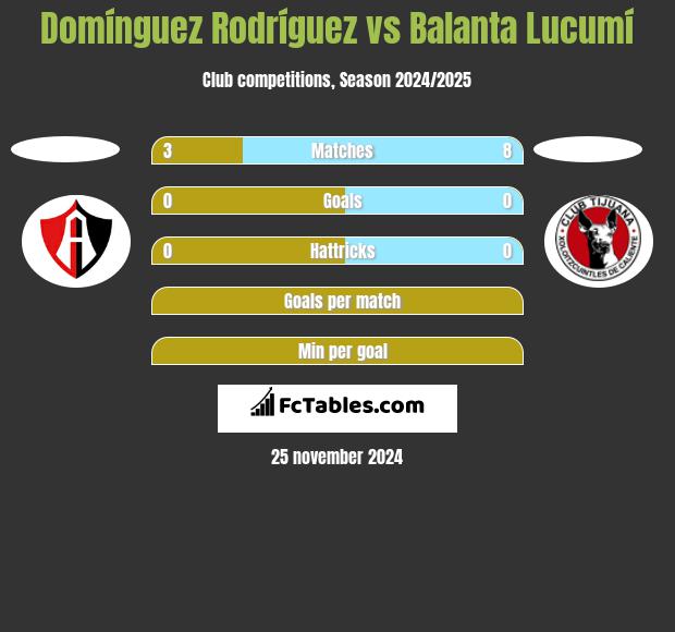 Domínguez Rodríguez vs Balanta Lucumí h2h player stats