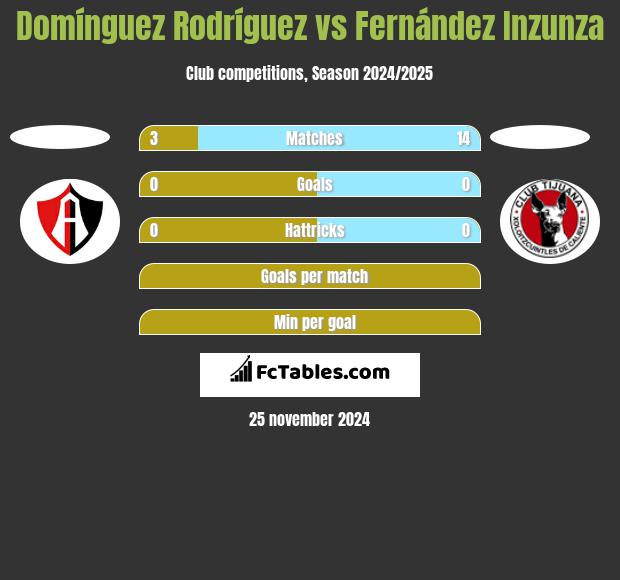 Domínguez Rodríguez vs Fernández Inzunza h2h player stats