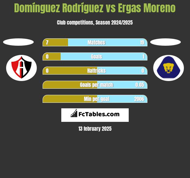 Domínguez Rodríguez vs Ergas Moreno h2h player stats