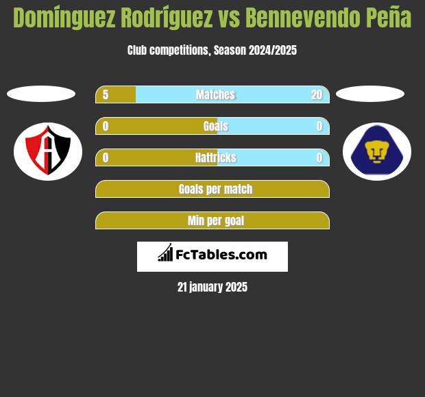 Domínguez Rodríguez vs Bennevendo Peña h2h player stats