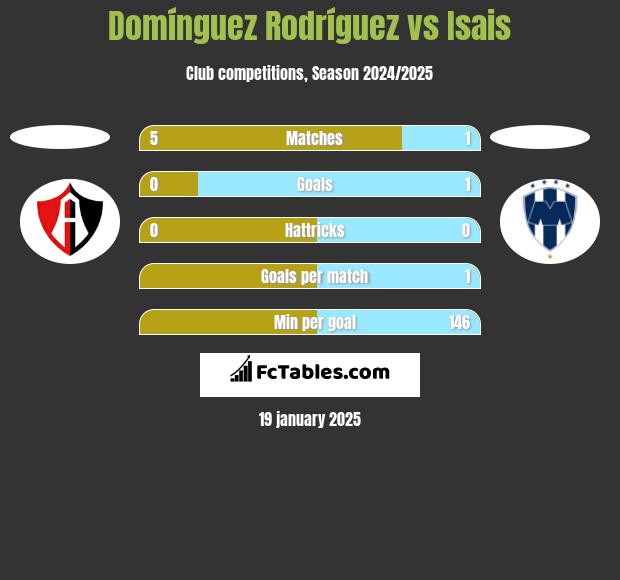 Domínguez Rodríguez vs Isais h2h player stats