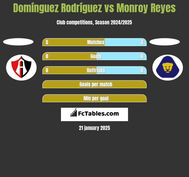 Domínguez Rodríguez vs Monroy Reyes h2h player stats