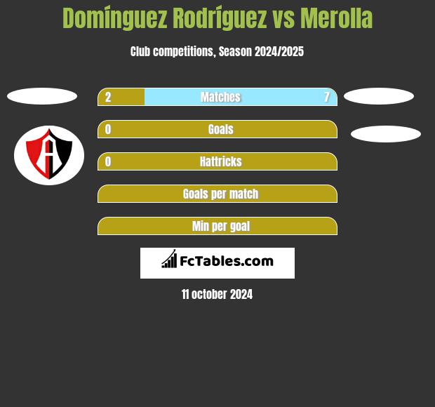 Domínguez Rodríguez vs Merolla h2h player stats