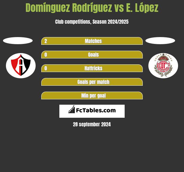 Domínguez Rodríguez vs E. López h2h player stats