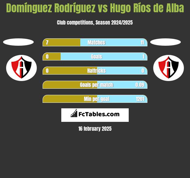 Domínguez Rodríguez vs Hugo Ríos de Alba h2h player stats