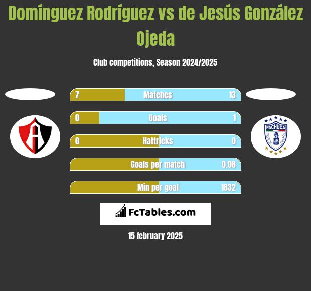 Domínguez Rodríguez vs de Jesús González Ojeda h2h player stats