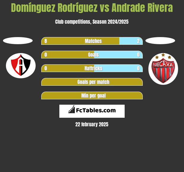 Domínguez Rodríguez vs Andrade Rivera h2h player stats