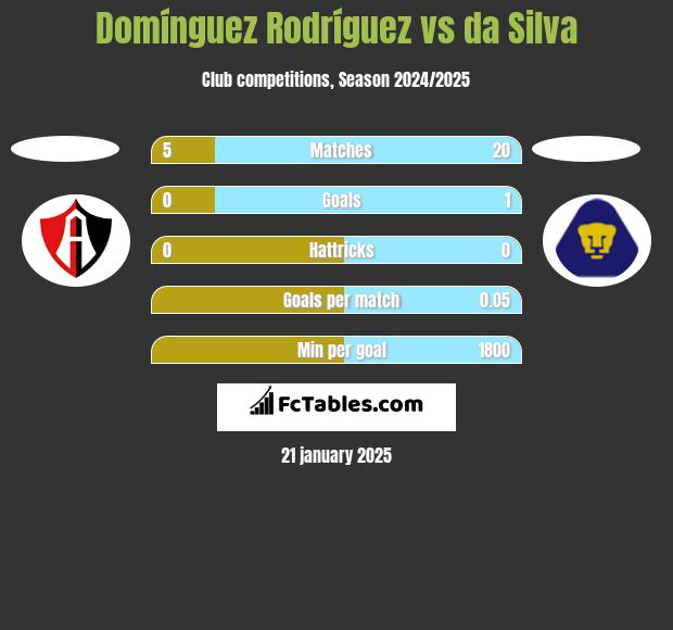 Domínguez Rodríguez vs da Silva h2h player stats