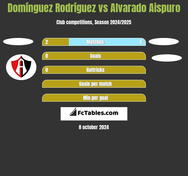 Domínguez Rodríguez vs Alvarado Aispuro h2h player stats