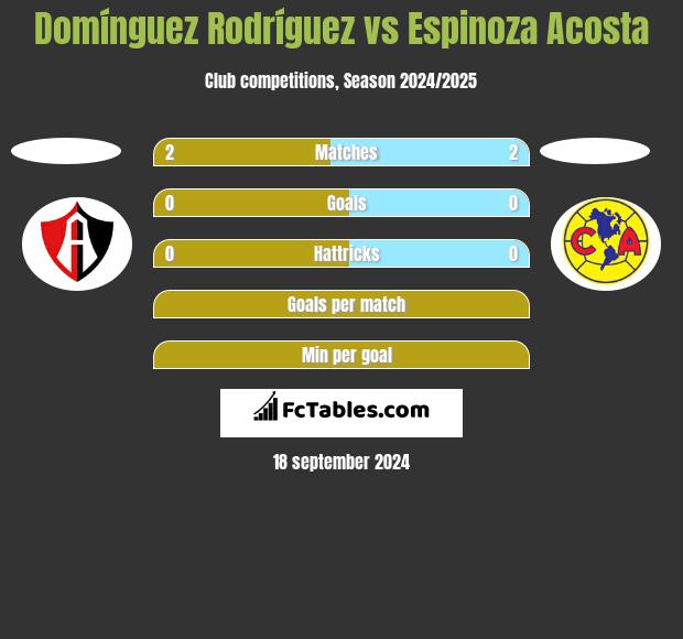 Domínguez Rodríguez vs Espinoza Acosta h2h player stats