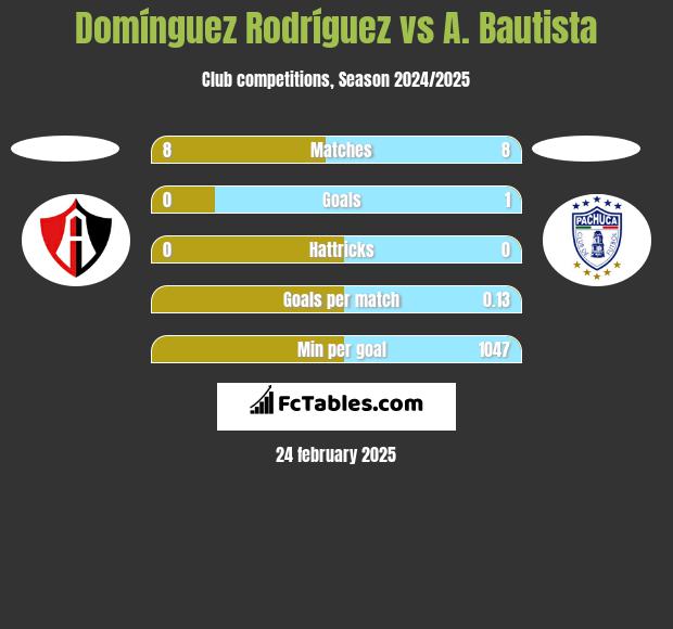 Domínguez Rodríguez vs A. Bautista h2h player stats