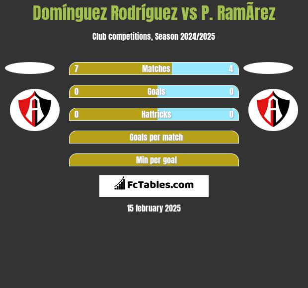 Domínguez Rodríguez vs P. RamÃ­rez h2h player stats