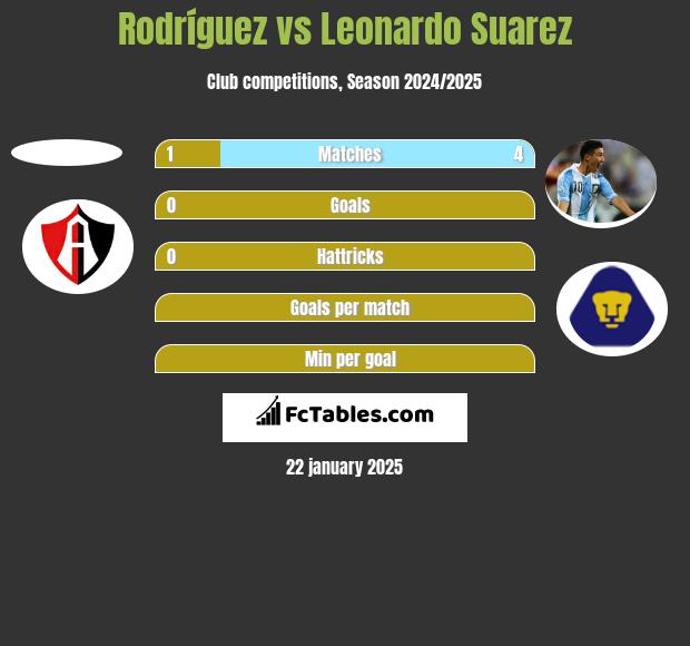 Rodríguez vs Leonardo Suarez h2h player stats