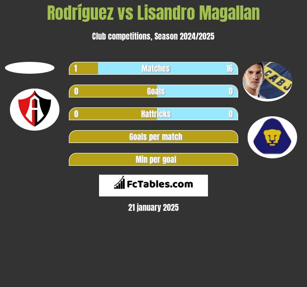 Rodríguez vs Lisandro Magallan h2h player stats