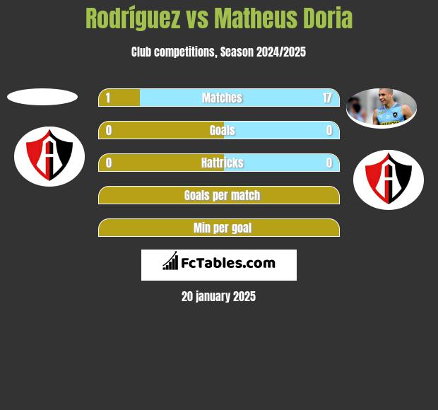 Rodríguez vs Matheus Doria h2h player stats